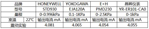 震動與微差壓變送器輸出電流對應(yīng)關(guān)系