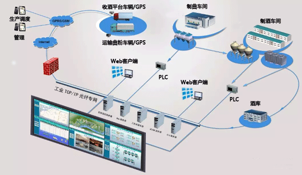 用組態(tài)王搭建的酒廠自動(dòng)化調(diào)度系統(tǒng)架構(gòu)圖 用組態(tài)王搭建的酒廠自動(dòng)化調(diào)度系統(tǒng)架構(gòu)圖