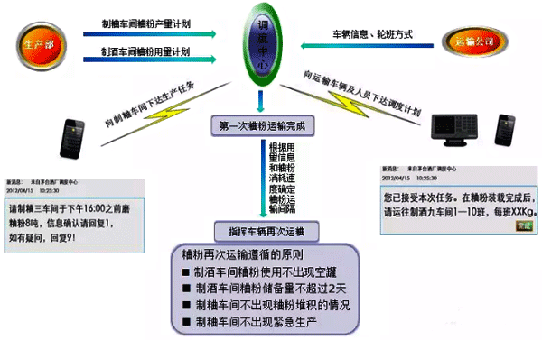 自動(dòng)化調(diào)度系統(tǒng)調(diào)度過程示意圖 自動(dòng)化調(diào)度系統(tǒng)調(diào)度過程示意圖