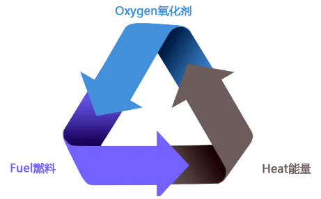火災三要素 火災三要素