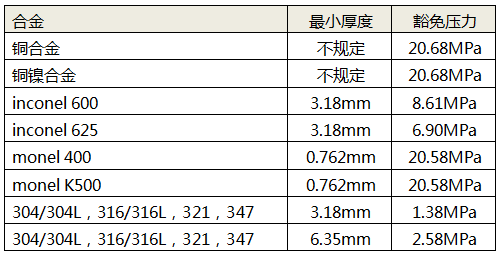 常用金屬材料最小厚度與豁免壓力對照表 常用金屬材料最小厚度與豁免壓力對照表