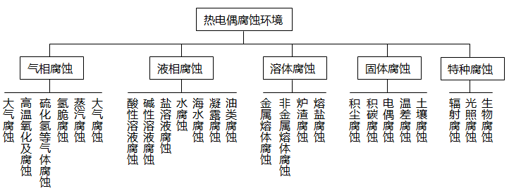 熱電偶的腐蝕可按所處環境分類 熱電偶的腐蝕可按所處環境分類