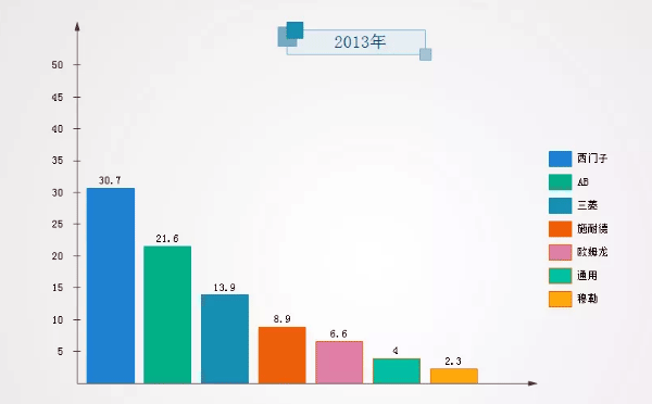 PLC制造商2013年市場份額數據