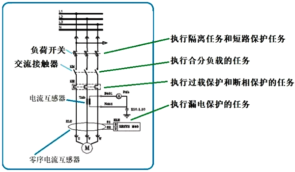 電動(dòng)機(jī)主回路的幾個(gè)元件及其任務(wù)