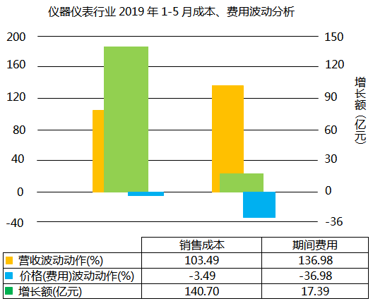 儀器儀表行業(yè)2019年1-5月成本、費(fèi)用波動(dòng)分析