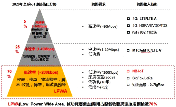 NB-IoT將會是全球電信業(yè)同一標準