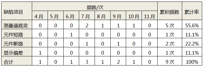 4-11月測溫系統缺陷統計表 4-11月測溫系統缺陷統計表