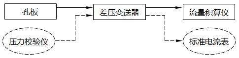 差壓式流量計儀表測量回路 差壓式流量計儀表測量回路