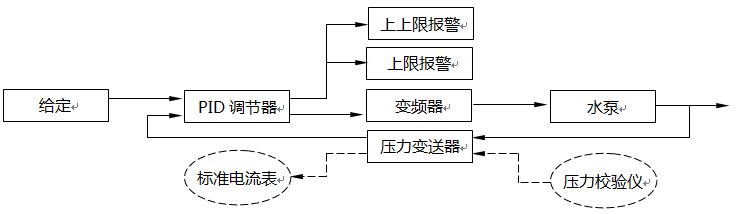 測量、控制、報警、聯鎖儀表回路 測量、控制、報警、聯鎖儀表回路