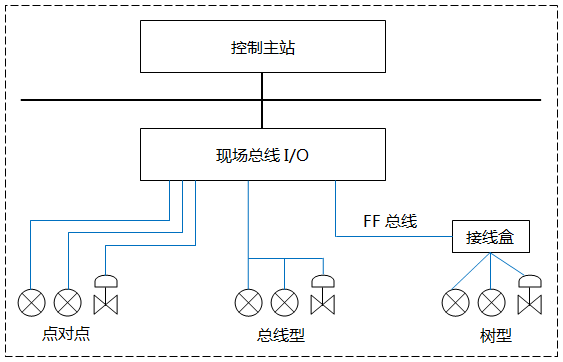 FF網絡拓撲