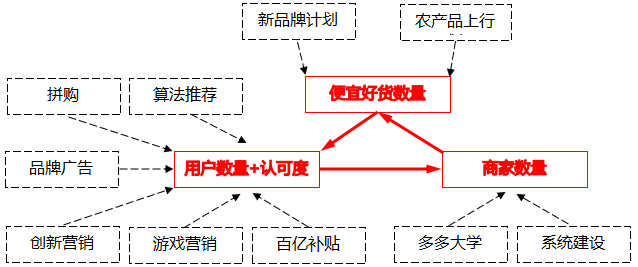 拼多多的商業(yè)模型系統(tǒng)圖