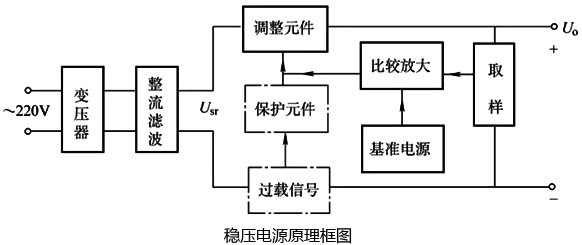 串聯(lián)型直流穩(wěn)壓電源原理框圖 串聯(lián)型直流穩(wěn)壓電源原理框圖