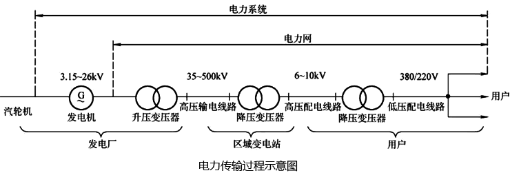 電力傳輸過程示意圖 電力傳輸過程示意圖