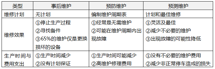 事后維護、預(yù)防維護和預(yù)測維護的對比