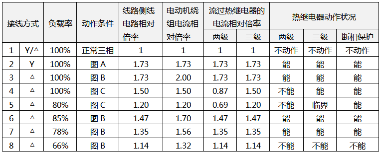 電動機出現斷相時各繞組的電流、流過熱繼電器的電流及熱繼電器保護狀況