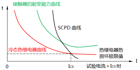 SCPD試驗(yàn)中各曲線之間的關(guān)系 SCPD試驗(yàn)中各曲線之間的關(guān)系