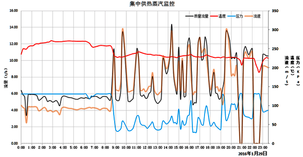 24小時內流量、壓力、溫度、流速變化曲線圖