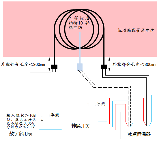 以二等標(biāo)準(zhǔn)鉑銠10-鉑熱電偶為溫度標(biāo)準(zhǔn)器時(shí)的設(shè)備連接