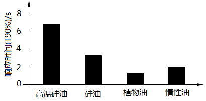填充液響應(yīng)時(shí)間