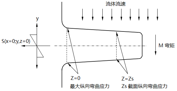 最大流向彎曲應力示意圖 最大流向彎曲應力示意圖