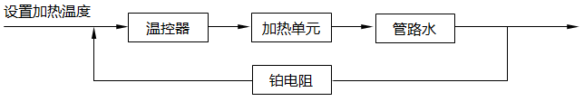 加熱系統的PID控制閉環 加熱系統的PID控制閉環