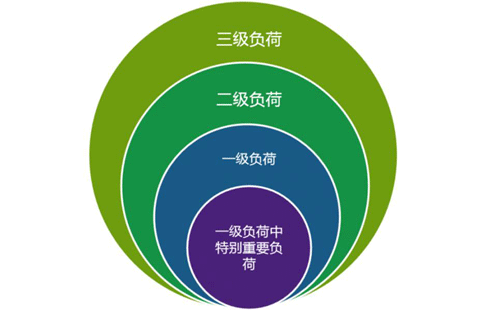 儀表及控制系統(tǒng)供電負(fù)荷分級 儀表及控制系統(tǒng)供電負(fù)荷分級