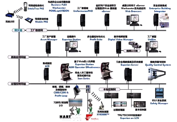 DCS的結構 DCS的結構