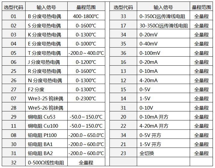 儀表輸入類(lèi)型