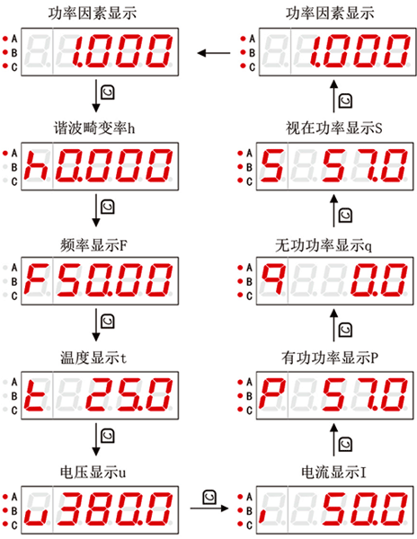 低壓無(wú)功功率自動(dòng)補(bǔ)償控制器的多種電參量測(cè)量畫面切換顯示