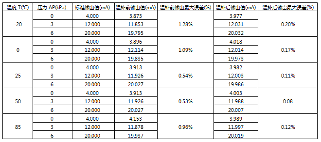 衛(wèi)生型差壓式流量計(jì)溫度補(bǔ)償測(cè)試記錄