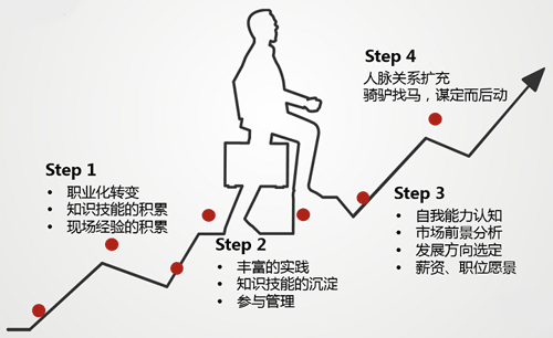 職業(yè)規(guī)劃發(fā)展的四個(gè)階段