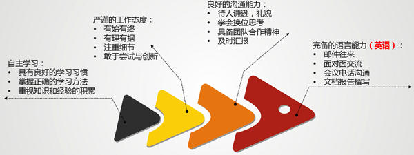 每個(gè)人都需具備的職業(yè)素養(yǎng)