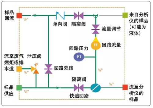 采用針形閥隔離和旁路快速回路流量的采樣系統 采用針形閥隔離和旁路快速回路流量的采樣系統
