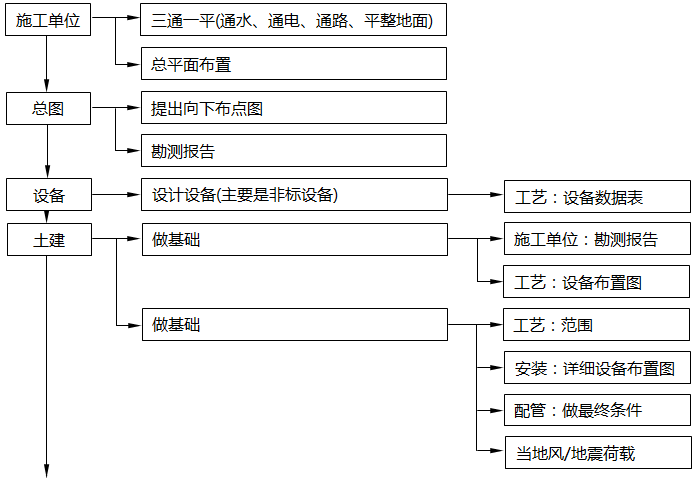 設(shè)計(jì)院中各個(gè)不同專業(yè)在每個(gè)環(huán)節(jié)中的職能