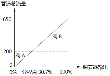 線性流量系統(tǒng)-30.7%分程點