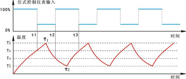 電加熱爐位式控制系統(tǒng)的過渡過程 電加熱爐位式控制系統(tǒng)的過渡過程