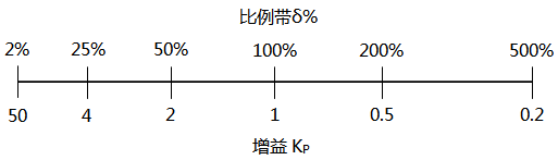 比例增益和比例帶的對應(yīng)關(guān)系 比例增益和比例帶的對應(yīng)關(guān)系