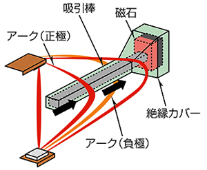 日本斷路器的高壓直流截止技術ARC SWEEPER 日本斷路器的高壓直流截止技術ARC SWEEPER