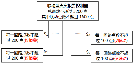 火災自動報警系統設計方案二 火災自動報警系統設計方案二
