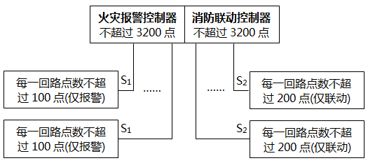 同時設置一臺火災報警控制器又設置一臺聯動控制器 同時設置一臺火災報警控制器又設置一臺聯動控制器