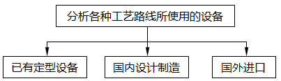 確定方案,落實設備 確定方案,落實設備