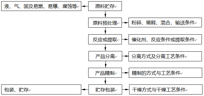 工藝流程設計方法 工藝流程設計方法