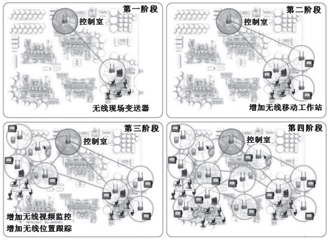 無線通信網(wǎng)絡(luò)應(yīng)用規(guī)模逐漸擴大示意圖