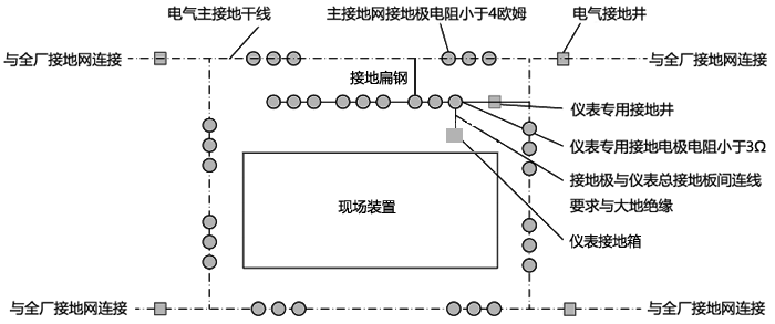 現(xiàn)場(chǎng)裝置儀表接地系統(tǒng)與主接地網(wǎng)接口方案示意 現(xiàn)場(chǎng)裝置儀表接地系統(tǒng)與主接地網(wǎng)接口方案示意
