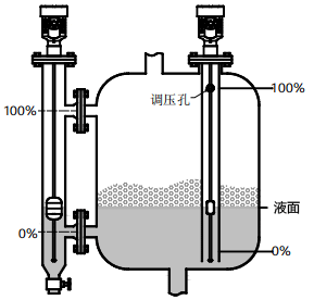 磁致伸縮液位計用于有攪拌、泡沫的容器的液位測量