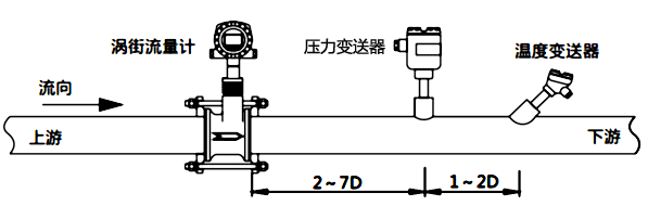 渦街流量計(jì)/壓力變送器/溫度傳感器安裝示意圖 渦街流量計(jì)/壓力變送器/溫度傳感器安裝示意圖