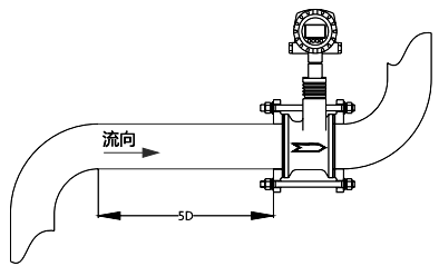 安裝于彎管下游時(shí)，應(yīng)保證流渦街流量計(jì)上游有不小于5D的直管段長度
