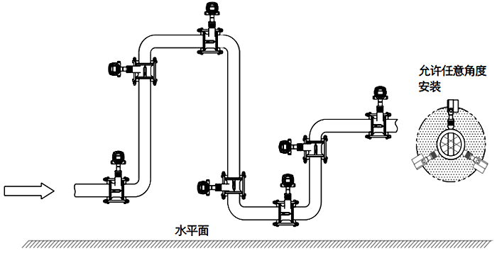 常溫、干燥氣體流量檢測的渦街流量計(jì)安裝位置 常溫、干燥氣體流量檢測的渦街流量計(jì)安裝位置