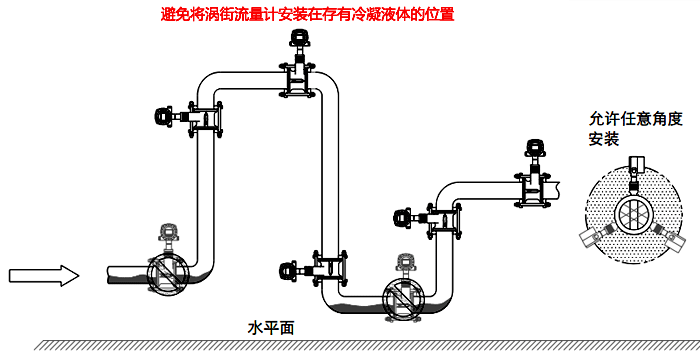 常溫冷凝氣體、濕氣體流量測量檢測的渦街流量計(jì)安裝 常溫冷凝氣體、濕氣體流量測量檢測的渦街流量計(jì)安裝