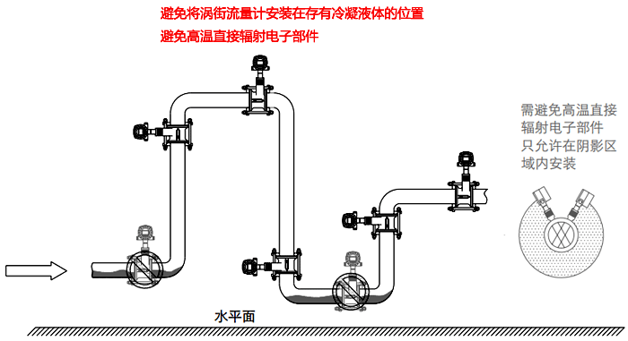 蒸汽等高溫氣體流量檢測的渦街流量計(jì)安裝 蒸汽等高溫氣體流量檢測的渦街流量計(jì)安裝